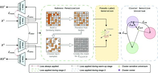 AURA framework with warm-up, hubness penalization, and cluster-sensitive universum stages