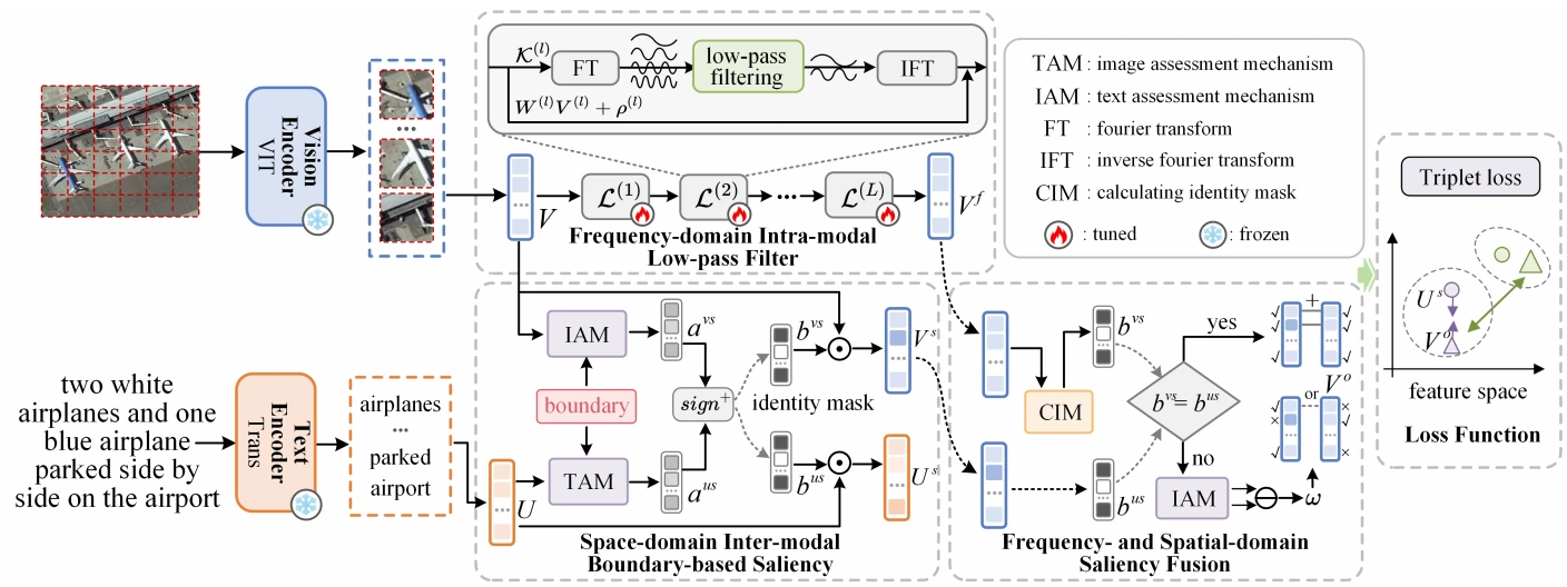 Frequency- and Spatial-Domain Saliency Network with image, frequency, and language feature branches