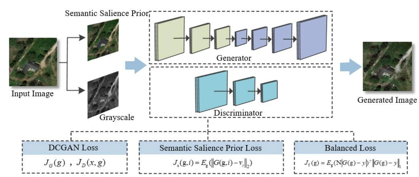 Semantic-salience-guided satellite image colorization pipeline and example results