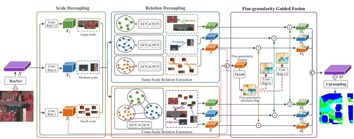 Scale-relation joint decoupling architecture for semantic segmentation of remote-sensing images