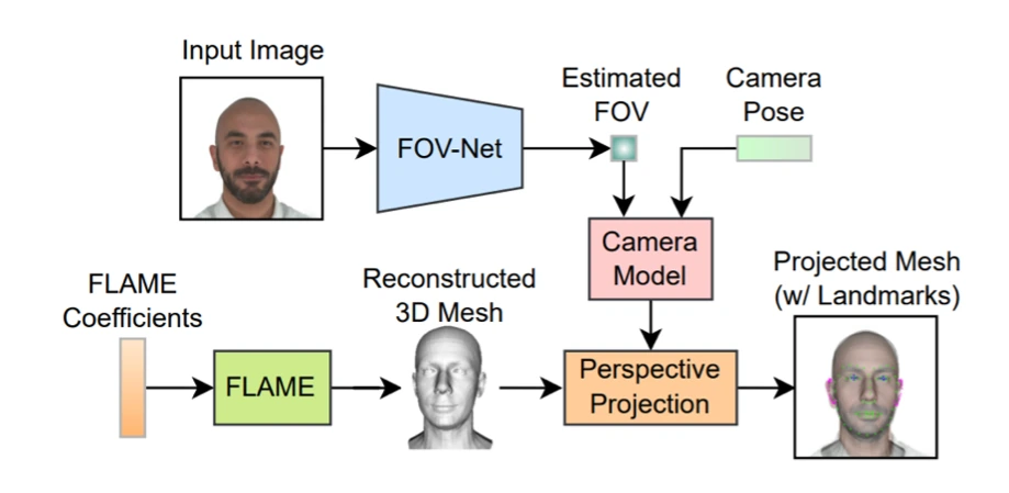 Face reconstruction pipeline estimating virtual camera field of view before recovering 3D shape